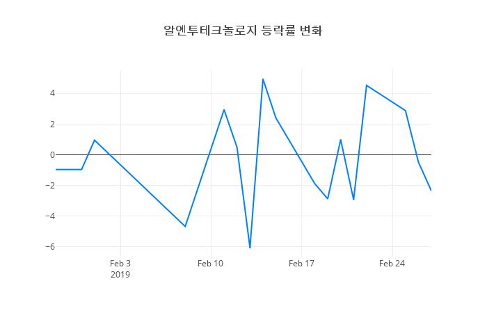 ▲알엔투테크놀로지거래량정보