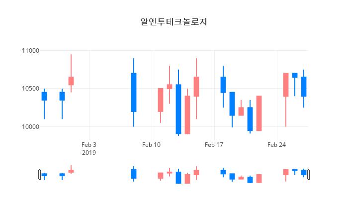 ▲일주일간 알엔투테크놀로지 등락률 변화