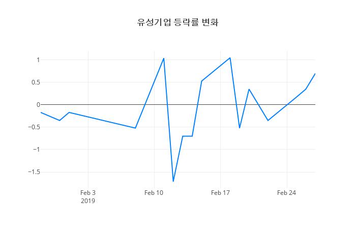 ▲일주일간 유성기업 등락률 변화
