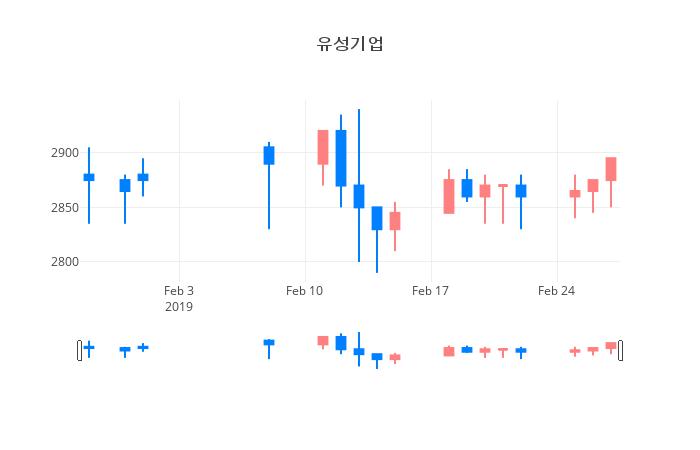 ▲유성기업거래량정보