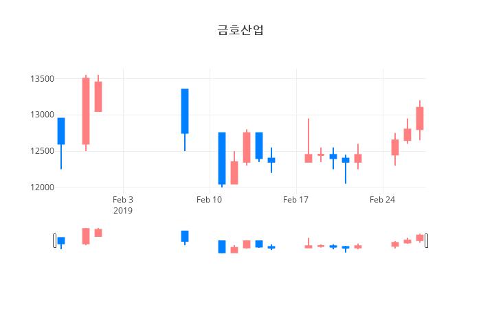▲금호산업거래량정보