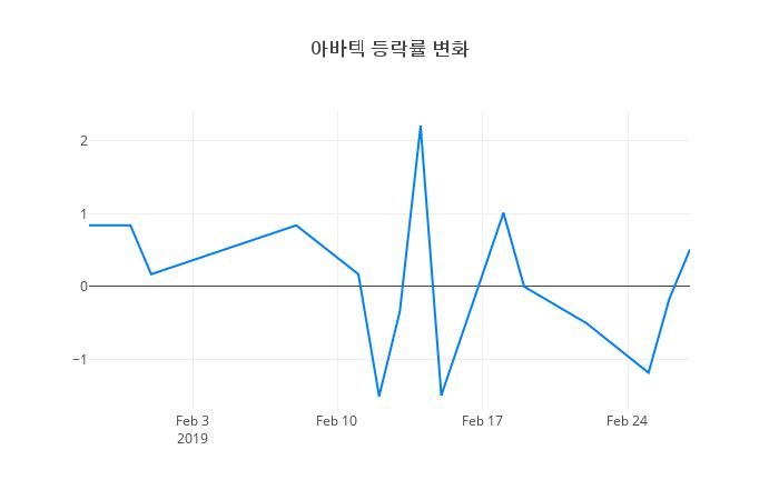 ▲아바텍거래량정보