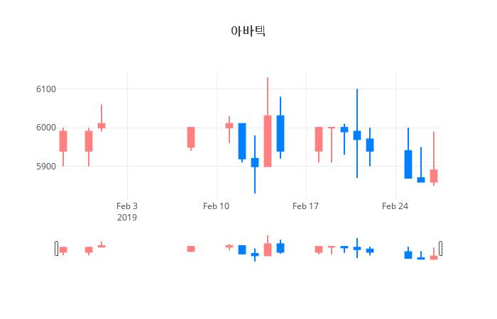 ▲일주일간 아바텍 등락률 변화