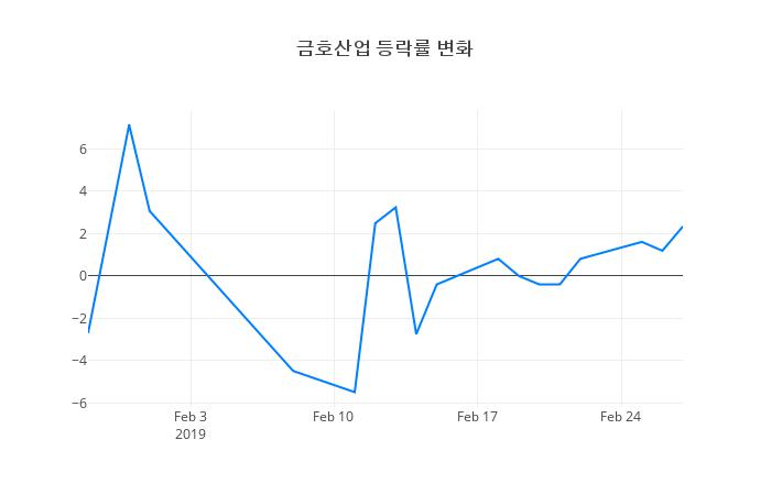 ▲일주일간 금호산업 등락률 변화