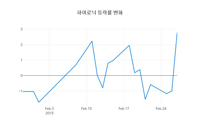 ▲일주일간 코오롱글로벌 등락률 변화