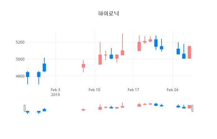 ▲일주일간 하이로닉 등락률 변화