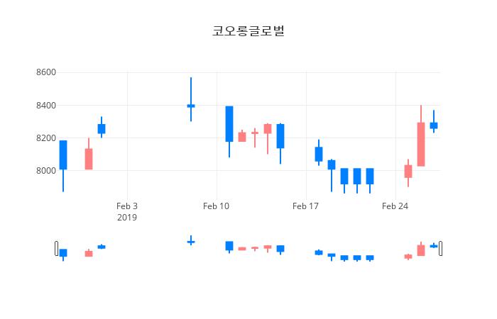 ▲코오롱글로벌거래량정보