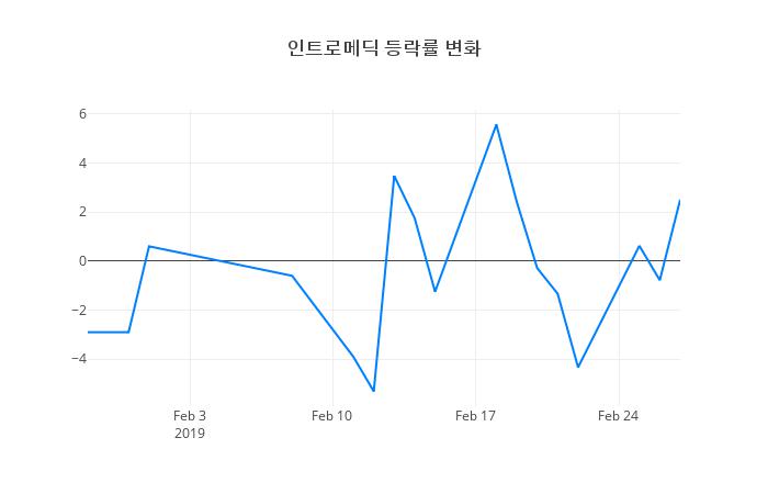 ▲인트로메딕거래량정보