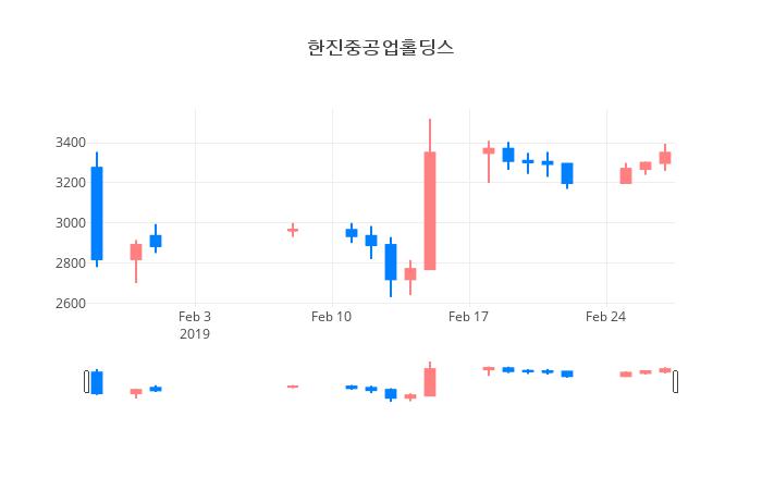 ▲한진중공업홀딩스거래량정보