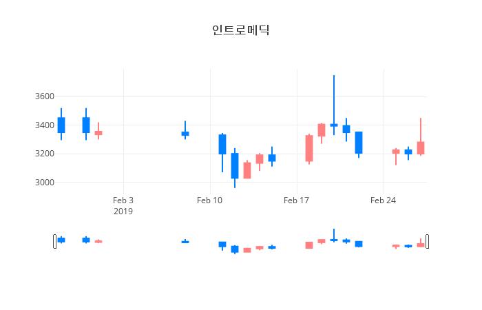 ▲일주일간 인트로메딕 등락률 변화