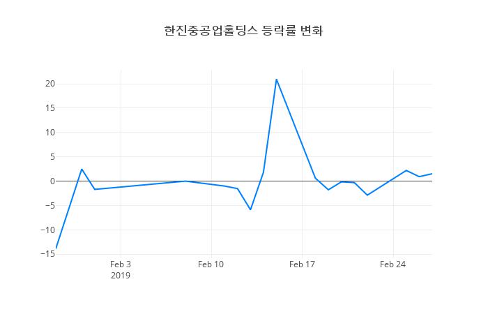 ▲일주일간 한진중공업홀딩스 등락률 변화