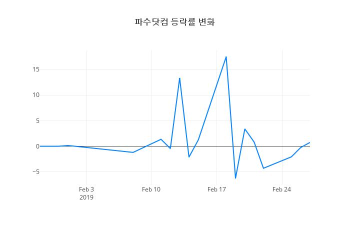▲파수닷컴거래량정보