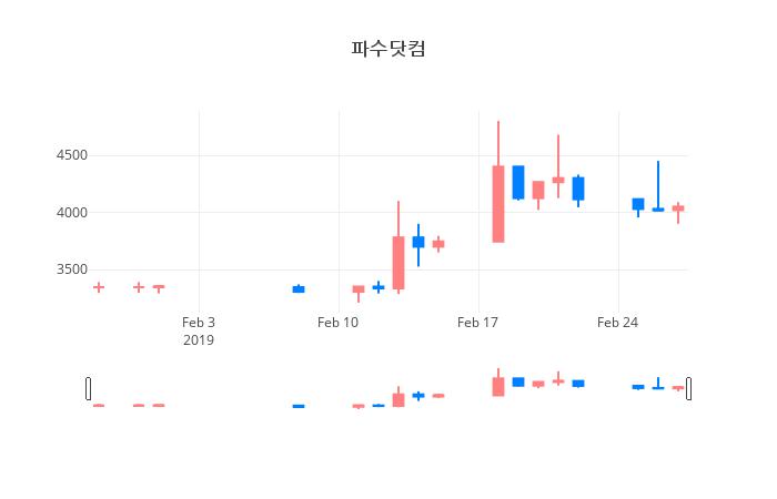 ▲일주일간 파수닷컴 등락률 변화
