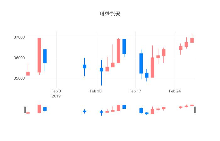 ▲대한항공거래량정보