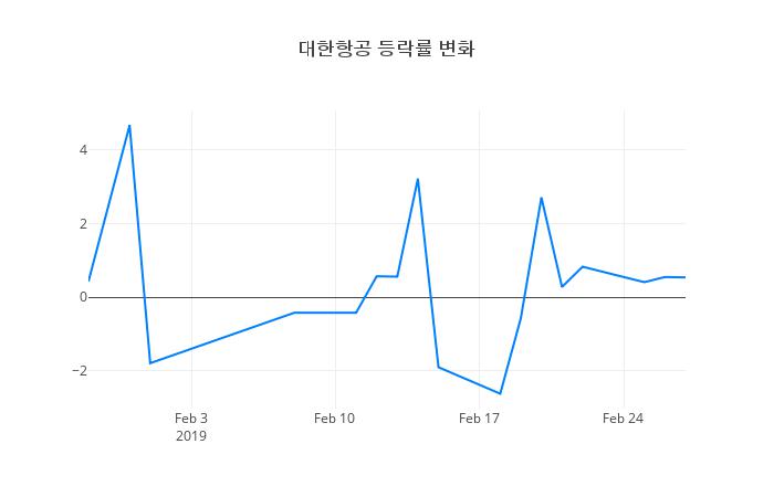 ▲일주일간 대한항공 등락률 변화