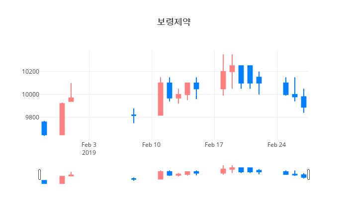 ▲보령제약거래량정보