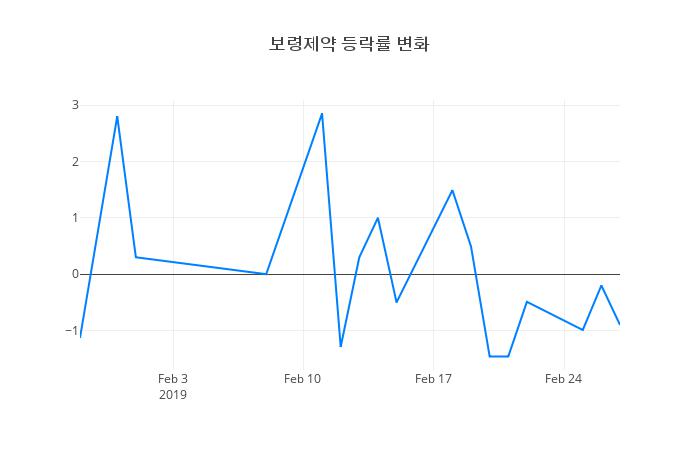 ▲일주일간 보령제약 등락률 변화