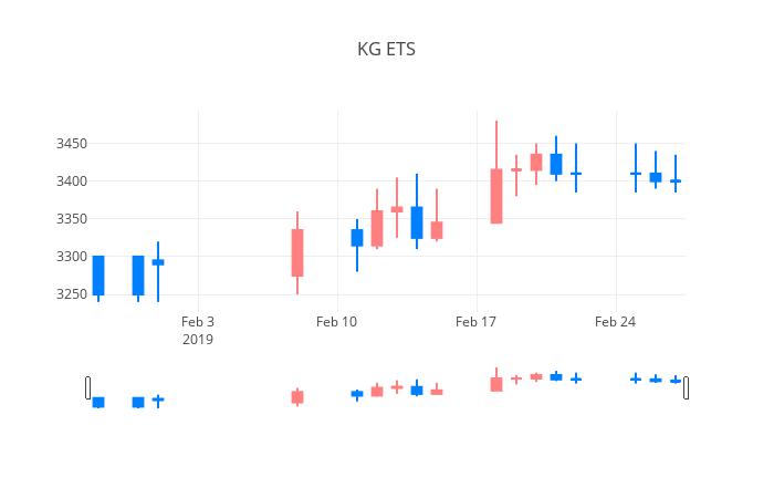 ▲일주일간 KG ETS 등락률 변화