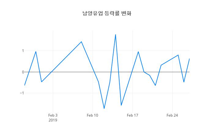 ▲일주일간 남양유업 등락률 변화