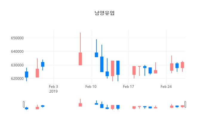 ▲남양유업거래량정보