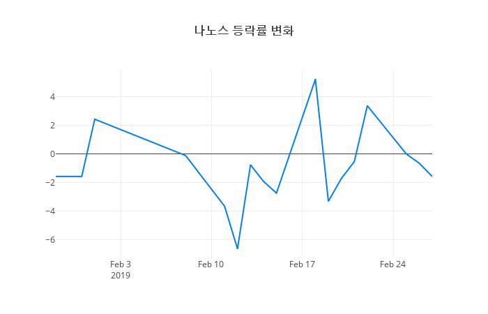 ▲나노스거래량정보