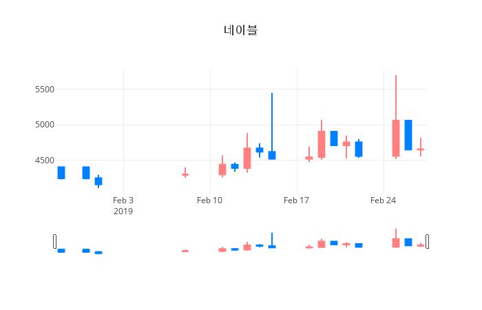 ▲일주일간 네이블 등락률 변화