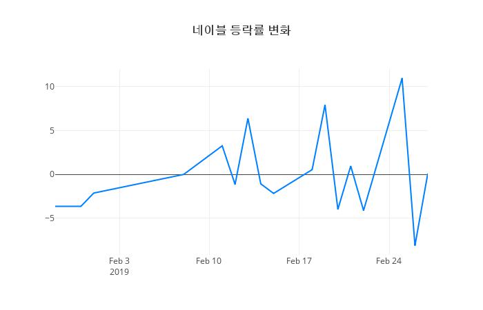 ▲네이블거래량정보