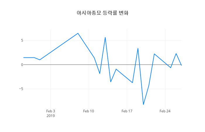 ▲아시아종묘거래량정보
