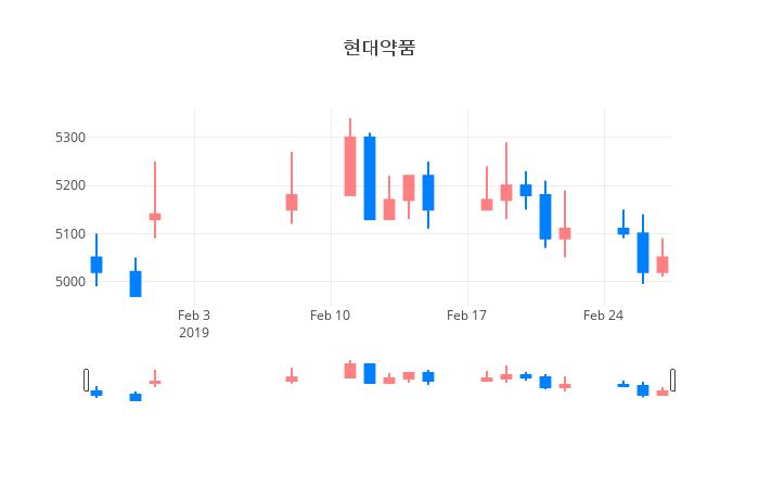 ▲현대약품거래량정보