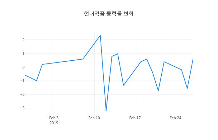 ▲일주일간 현대약품 등락률 변화
