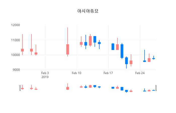 ▲일주일간 아시아종묘 등락률 변화