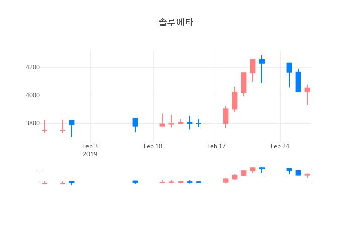 ▲일주일간 솔루에타 등락률 변화