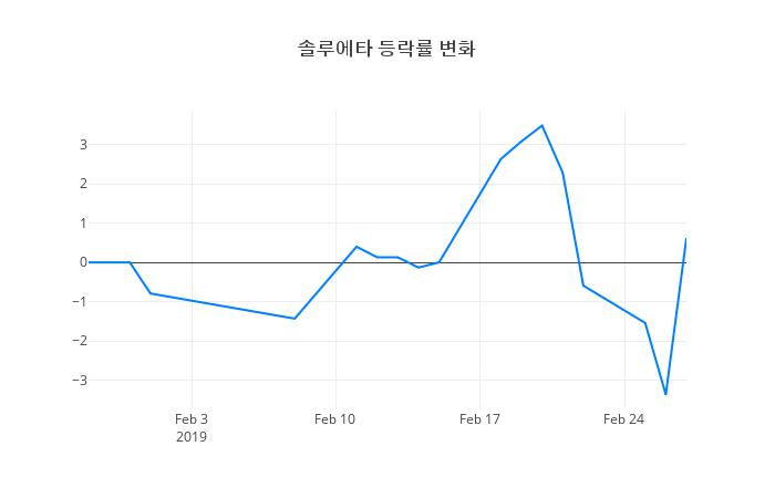 ▲솔루에타거래량정보