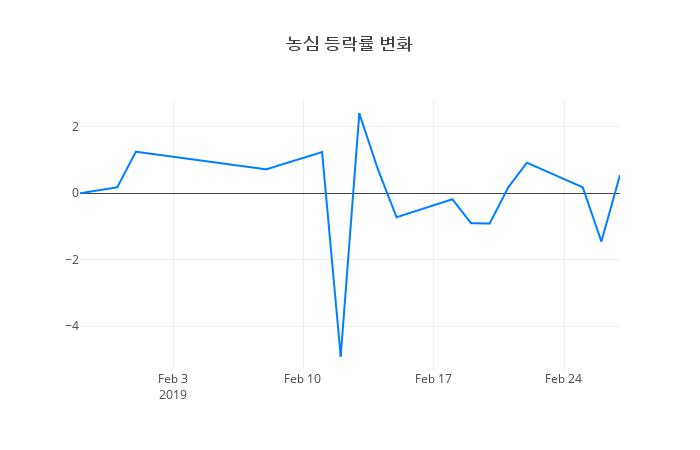 ▲일주일간 농심 등락률 변화