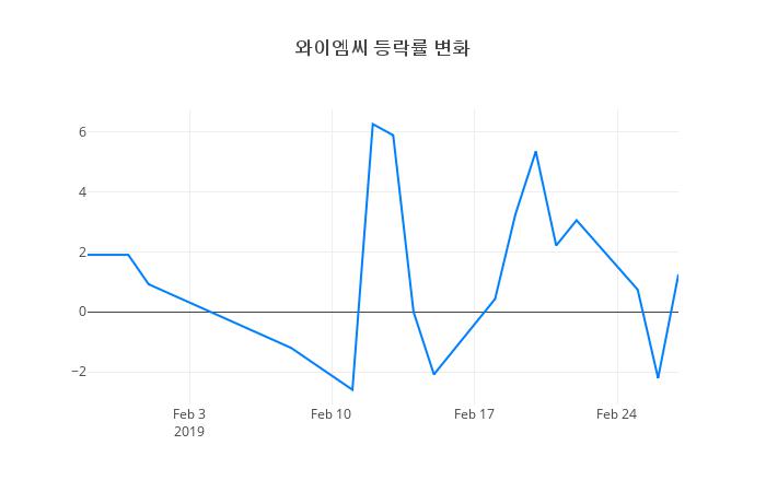 ▲와이엠씨거래량정보