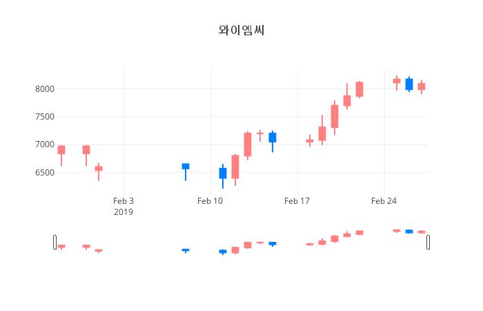 ▲일주일간 와이엠씨 등락률 변화