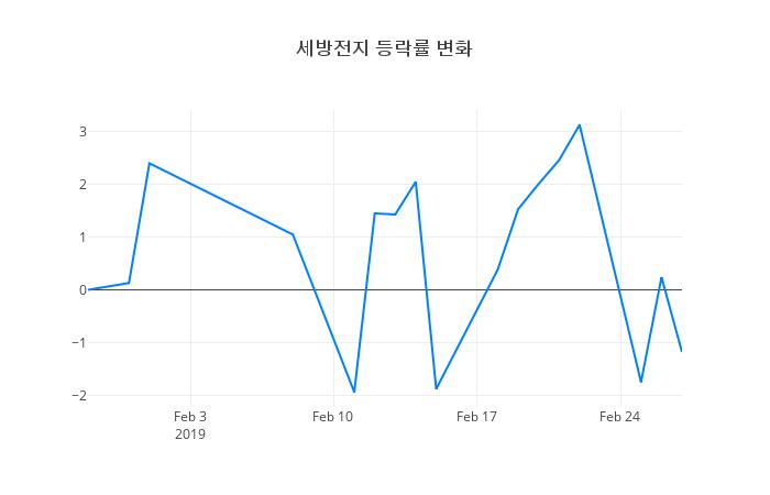 ▲일주일간 세방전지 등락률 변화