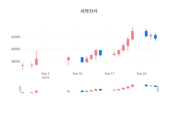 ▲세방전지거래량정보