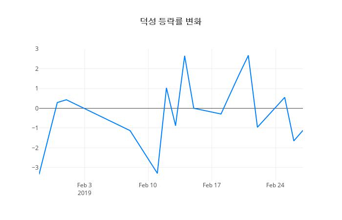 ▲일주일간 덕성 등락률 변화