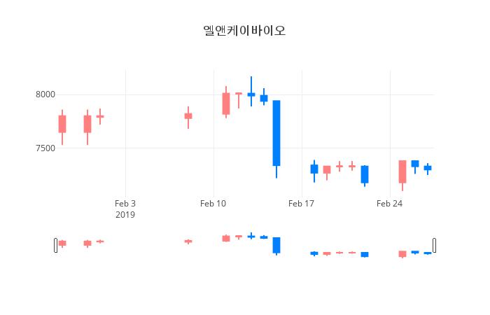 ▲일주일간 엘앤케이바이오 등락률 변화