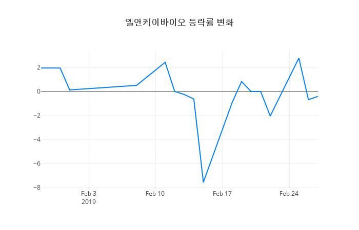 ▲엘앤케이바이오거래량정보
