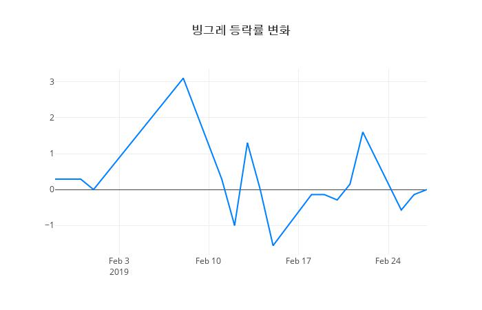 ▲일주일간 빙그레 등락률 변화
