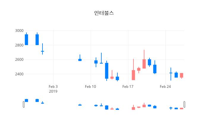 ▲일주일간 인터불스 등락률 변화