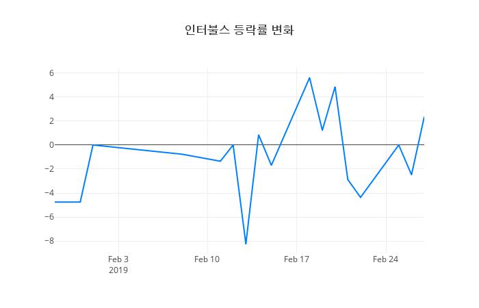 ▲인터불스거래량정보