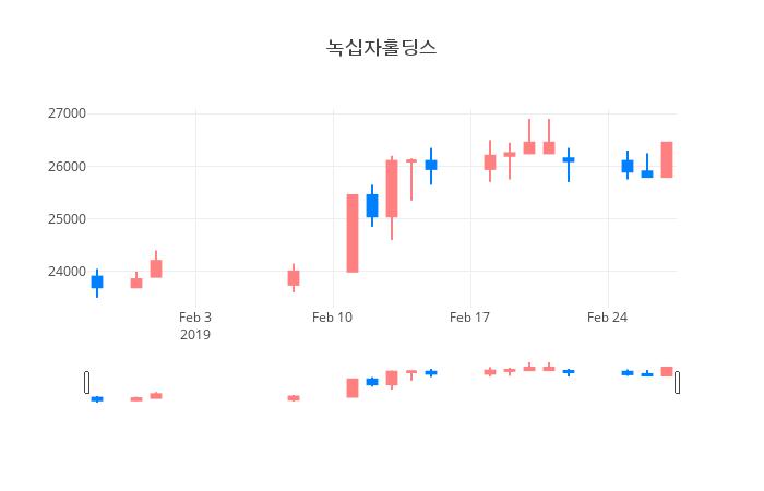 ▲녹십자홀딩스거래량정보