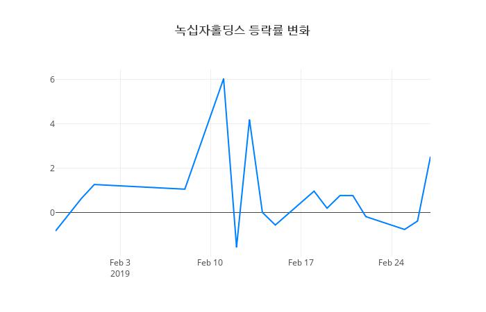 ▲일주일간 녹십자홀딩스 등락률 변화