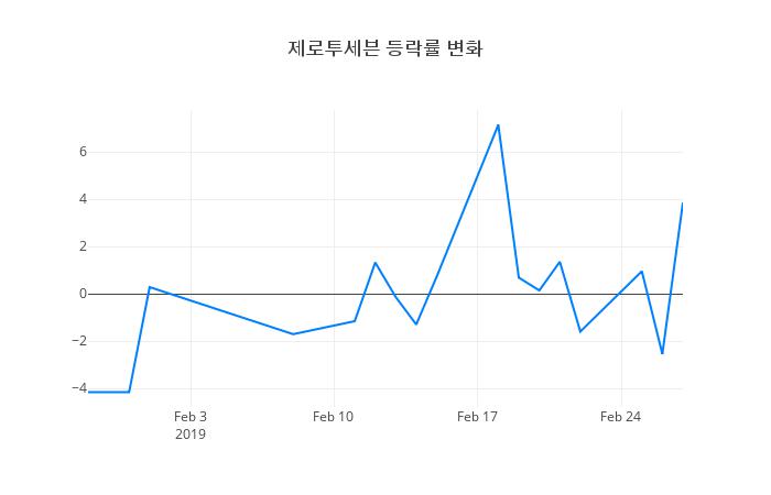 ▲제로투세븐거래량정보