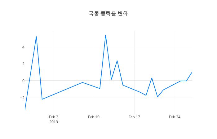 ▲일주일간 국동 등락률 변화