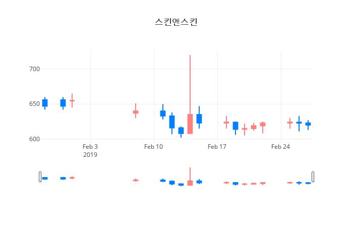 ▲일주일간 스킨앤스킨 등락률 변화