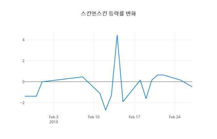 ▲스킨앤스킨거래량정보